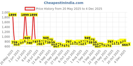 myntra.com YK Checked Pinafore Dress yk Price History Graph from 20 May 2025 to 4 Dec 2025
