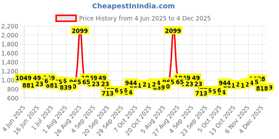 myntra.com YK Checked Puff Sleeve Drop-Waist Dress yk Price History Graph from 4 Jun 2025 to 4 Dec 2025