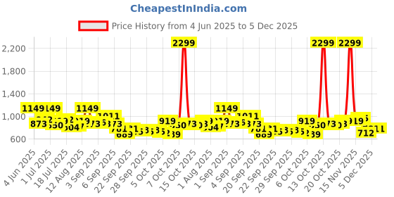 myntra.com YK Checked Sheath Dress yk Price History Graph from 4 Jun 2025 to 5 Dec 2025