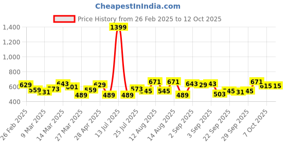 myntra.com YK Cold-Shoulder A-Line Dress yk Price History Graph from 26 Feb 2025 to 4 Oct 2025
