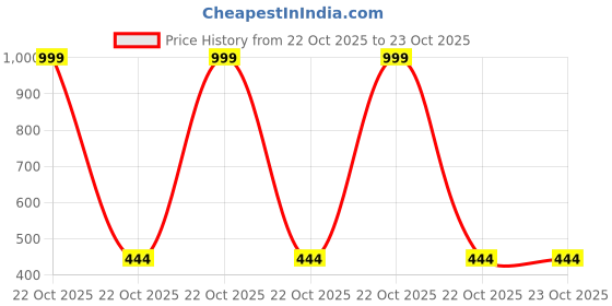 myntra.com YK Colourblocked A-Line Dress yk Price History Graph from 22 Oct 2025 to 22 Oct 2025