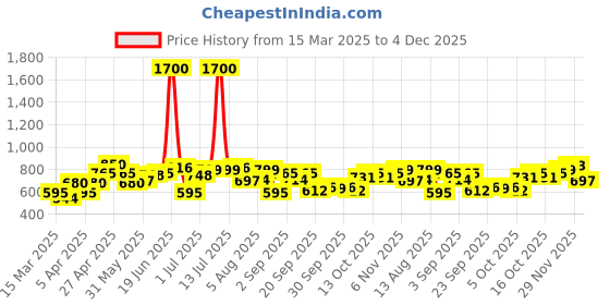 myntra.com YK Colourblocked Fit & Flare Dress yk Price History Graph from 15 Mar 2025 to 4 Dec 2025