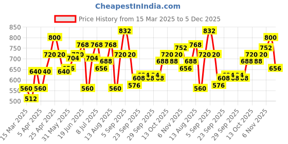 myntra.com YK Colourblocked Flutter Sleeve Fit & Flare Dress yk Price History Graph from 15 Mar 2025 to 5 Dec 2025