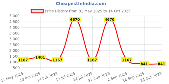 myntra.com YK Colourblocked Oversized Shopper Handheld Bag yk Price History Graph from 31 May 2025 to 13 Oct 2025