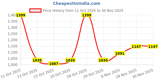 myntra.com YK Conversational Print Fit & Flare Midi Dress yk Price History Graph from 11 Oct 2025 to 30 Nov 2025