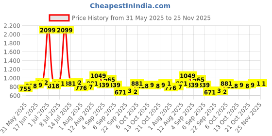 myntra.com YK Conversational Print Peter Pan Collar Puff Sleeve A-Line Dress yk Price History Graph from 31 May 2025 to 25 Nov 2025