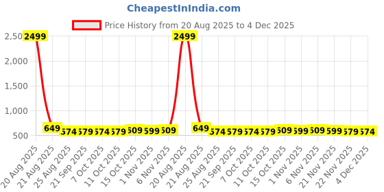 myntra.com YK Cream-Coloured & Blue 2 Pieces Disney Printed Multi-Utility Organisers yk Price History Graph from 20 Aug 2025 to 4 Dec 2025