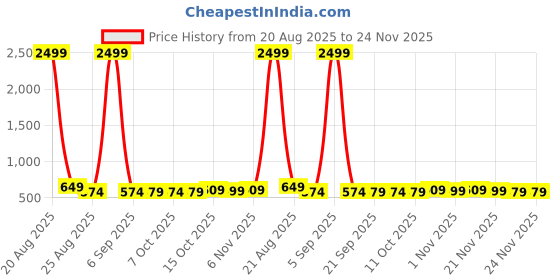myntra.com YK Cream-Coloured & Blue 2 Pieces Mickey Mouse Printed Storage Box Organisers yk Price History Graph from 20 Aug 2025 to 23 Nov 2025