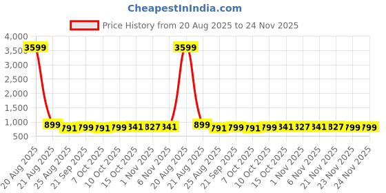 myntra.com YK Cream-Coloured & Blue 3 Pieces Disney Team Printed Multi-Utility Organisers yk Price History Graph from 20 Aug 2025 to 24 Nov 2025