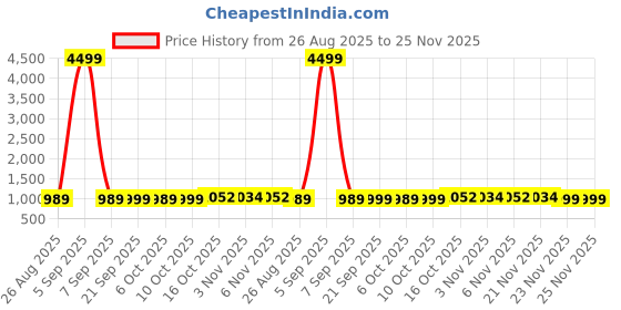 myntra.com YK Cream-Coloured & Blue 4 Pieces Disney Printed Multi-Utility Organisers yk Price History Graph from 26 Aug 2025 to 23 Nov 2025