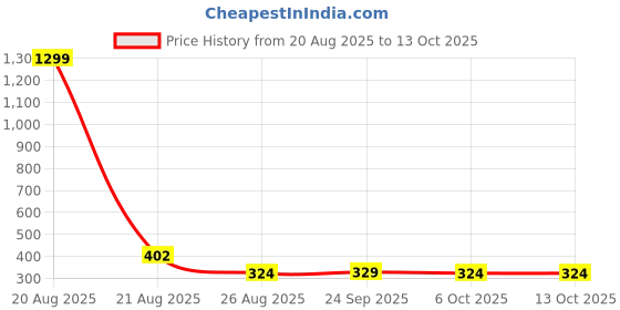 myntra.com YK Cream-Coloured & Blue Disney Team Printed Multi-Utility Organiser yk Price History Graph from 20 Aug 2025 to 13 Oct 2025