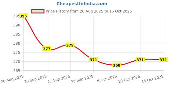 myntra.com YK Cream-Coloured & Blue Disney Team Regular Multi-Utility Organisers yk Price History Graph from 26 Aug 2025 to 14 Oct 2025