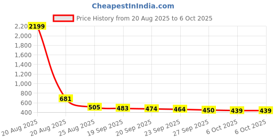 myntra.com YK Cream-Coloured Set of 2 Regular Multi-Utility Organisers yk Price History Graph from 20 Aug 2025 to 4 Oct 2025