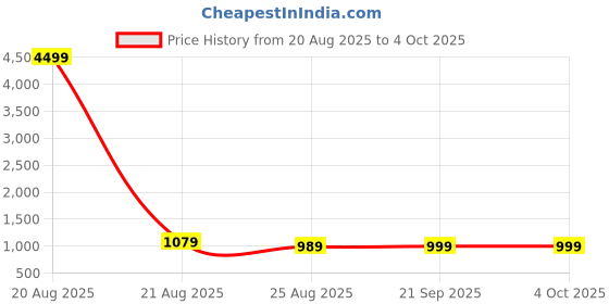 myntra.com YK Cream-Coloured Set of 4 Regular Multi-Utility Organisers yk Price History Graph from 20 Aug 2025 to 4 Oct 2025