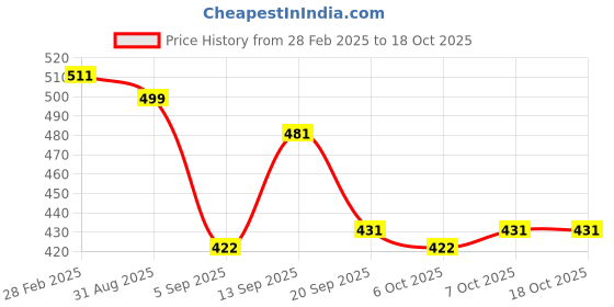 myntra.com YK Crepe Fit & Flare Midi Dress yk Price History Graph from 28 Feb 2025 to 18 Oct 2025