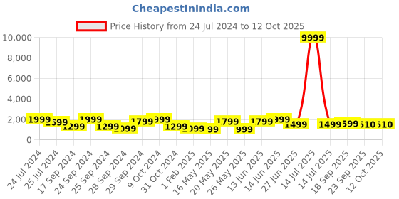 myntra.com YK Dapper & Dazzling Boys Embellished Sequinned Straight Kurta yk Price History Graph from 24 Jul 2024 to 12 Oct 2025