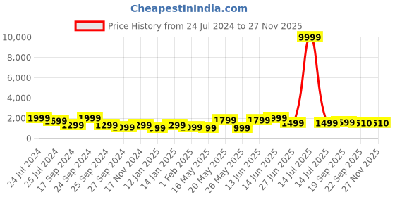 myntra.com YK Dapper & Dazzling Boys Embellished Sequinned Straight Kurta yk Price History Graph from 24 Jul 2024 to 25 Nov 2025
