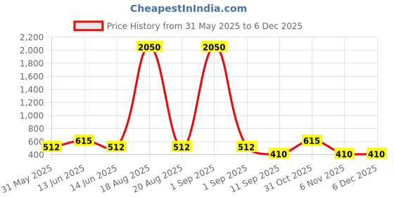 myntra.com YK Dinosaur Printed Multipurpose Zipper Pencil Case yk Price History Graph from 31 May 2025 to 5 Dec 2025