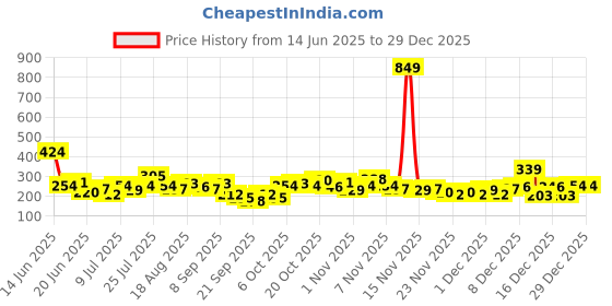 myntra.com YK Disney Anna Printed A-Line Dress yk disney Price History Graph from 14 Jun 2025 to 29 Dec 2025