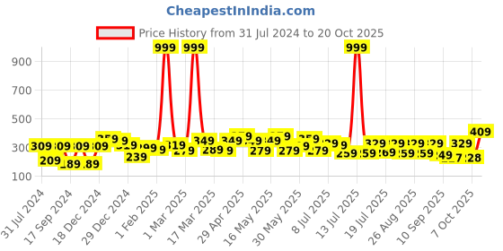 myntra.com YK Disney Blue Print Extended Sleeves Top yk disney Price History Graph from 31 Jul 2024 to 20 Oct 2025