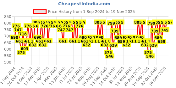 myntra.com YK Disney Boys 3 Printed Applique T-shirt yk disney Price History Graph from 1 Sep 2024 to 18 Nov 2025