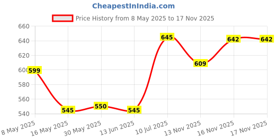 myntra.com YK Disney Boys 3 Printed Applique T-shirt yk disney Price History Graph from 8 May 2025 to 17 Nov 2025