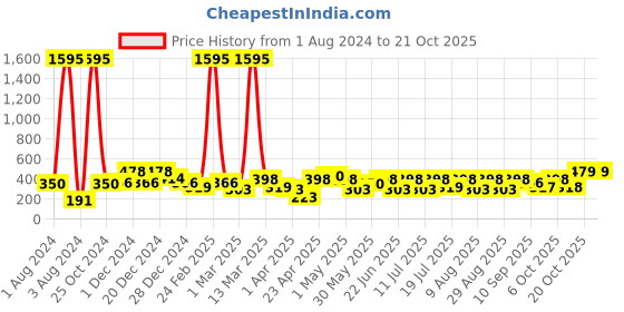 myntra.com YK Disney Boys Cars Printed Cotton T-shirt yk disney Price History Graph from 1 Aug 2024 to 20 Oct 2025