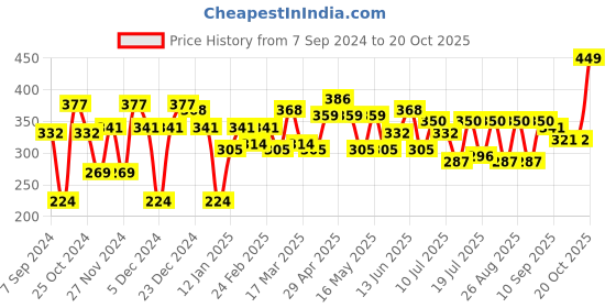 myntra.com YK Disney Boys Cars Printed Pure Cotton Applique T-shirt yk disney Price History Graph from 7 Sep 2024 to 20 Oct 2025