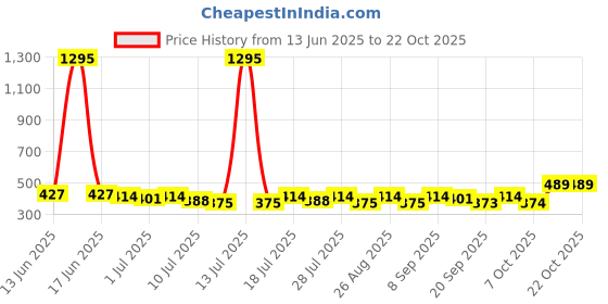 myntra.com YK Disney Boys Donald Duck Graphic Printed Round Neck Cotton Oversized T-shirt yk disney Price History Graph from 13 Jun 2025 to 21 Oct 2025