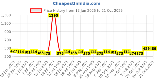 myntra.com YK Disney Boys Donald Duck Graphic Printed Round Neck Cotton Oversized T-shirt yk disney Price History Graph from 13 Jun 2025 to 21 Oct 2025