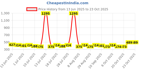 myntra.com YK Disney Boys Donald Duck Graphic Printed Round Neck Cotton Oversized T-shirt yk disney Price History Graph from 13 Jun 2025 to 21 Oct 2025