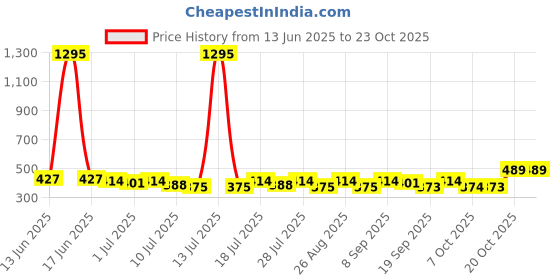 myntra.com YK Disney Boys Donald Duck Typography Printed Round Neck Cotton Oversized T-shirt yk disney Price History Graph from 13 Jun 2025 to 21 Oct 2025