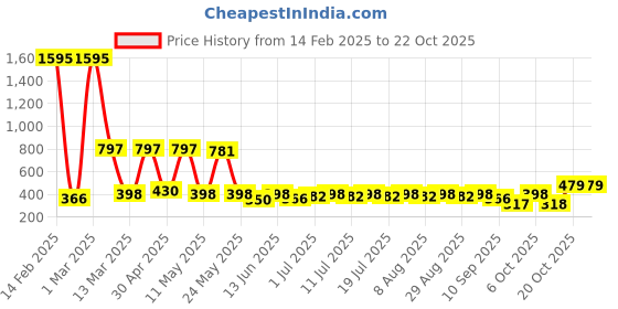 myntra.com YK Disney Boys Goofy Graphic Printed Round Neck Pure Cotton T-shirt yk disney Price History Graph from 14 Feb 2025 to 21 Oct 2025