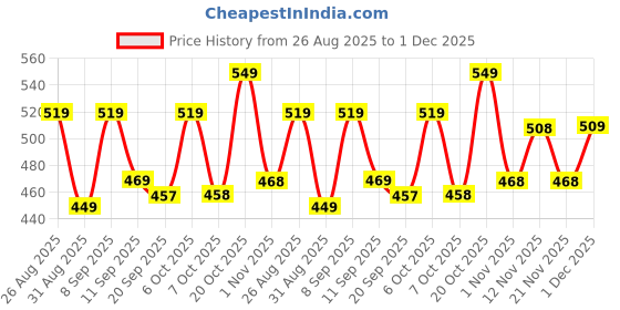 myntra.com YK Disney Boys Graphic Mickey Mouse Printed Regular Fit Mid-Rise Shorts yk disney Price History Graph from 26 Aug 2025 to 1 Dec 2025