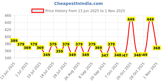 myntra.com YK Disney Boys Graphic Printed Pure Cotton Applique Regular Fit T-shirt yk disney Price History Graph from 13 Jun 2025 to 1 Nov 2025