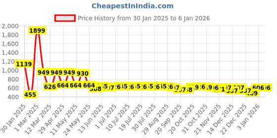 myntra.com YK Disney Boys Graphic Printed Pure Cotton Sweatshirt yk disney Price History Graph from 30 Jan 2025 to 4 Jan 2026