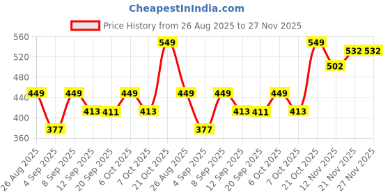 myntra.com YK Disney Boys Graphic Printed Regular Shorts yk disney Price History Graph from 26 Aug 2025 to 27 Nov 2025