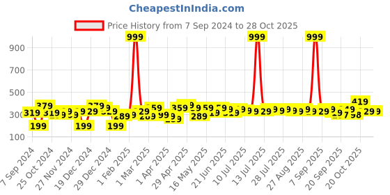 myntra.com YK Disney Boys Graphic Printed Round Neck Cotton T-shirt yk disney Price History Graph from 7 Sep 2024 to 28 Oct 2025