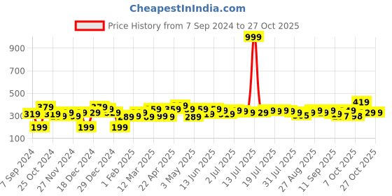 myntra.com YK Disney Boys Graphic Printed Round Neck Cotton T-Shirt yk disney Price History Graph from 7 Sep 2024 to 27 Oct 2025
