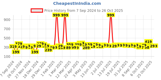 myntra.com YK Disney Boys Graphic Printed Round Neck Cotton T-shirt yk disney Price History Graph from 7 Sep 2024 to 26 Oct 2025
