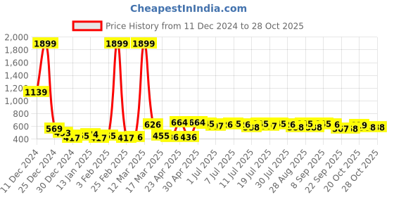myntra.com YK Disney Boys Graphic Printed Sweatshirt yk disney Price History Graph from 11 Dec 2024 to 27 Oct 2025
