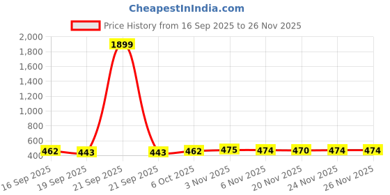 myntra.com YK Disney Boys Graphic Printed Sweatshirt yk disney Price History Graph from 16 Sep 2025 to 25 Nov 2025