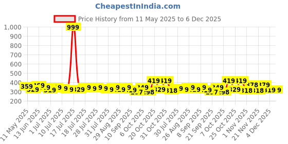 myntra.com YK Disney Boys Leroy and Stitch Graphic Printed Casual T-shirt yk disney Price History Graph from 11 May 2025 to 5 Dec 2025