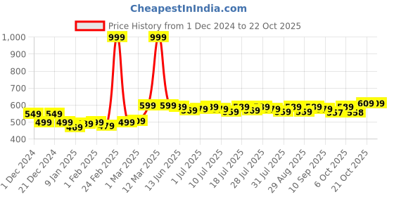 myntra.com YK Disney Boys Lilo & Stitch Graphic Printed Joggers yk disney Price History Graph from 1 Dec 2024 to 22 Oct 2025
