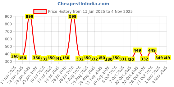 myntra.com YK Disney Boys Lilo & Stitch Printed Pure Cotton T-shirt yk disney Price History Graph from 13 Jun 2025 to 1 Nov 2025