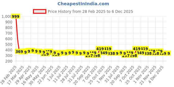 myntra.com YK Disney Boys Lion King Printed Raw Edge T-shirt yk disney Price History Graph from 28 Feb 2025 to 6 Dec 2025