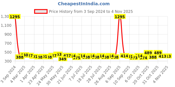 myntra.com YK Disney Boys Lion King Printed T-shirt yk disney Price History Graph from 3 Sep 2024 to 2 Nov 2025