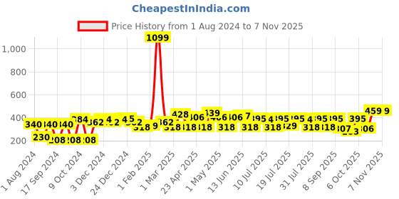 myntra.com YK Disney Boys LMQ 95 Printed T-shirt yk disney Price History Graph from 1 Aug 2024 to 3 Nov 2025
