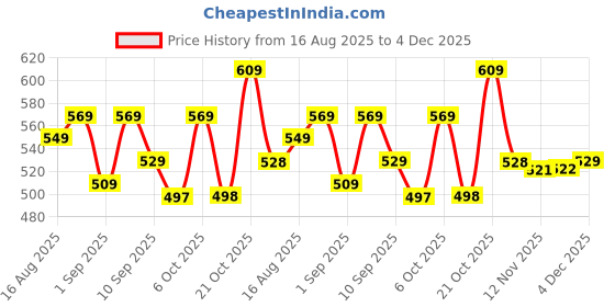 myntra.com YK Disney Boys Mickey Mouse Character Printed Joggers yk disney Price History Graph from 16 Aug 2025 to 4 Dec 2025