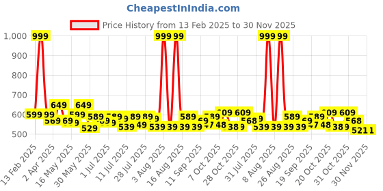 myntra.com YK Disney Boys Mickey Mouse Graphic Printed Full Length Joggers yk disney Price History Graph from 13 Feb 2025 to 30 Nov 2025